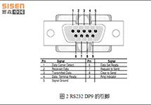 RS232和RS485串口的區別