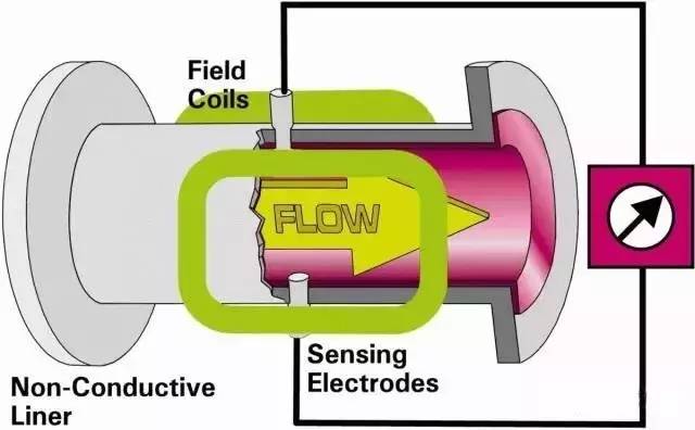 電磁流量計(jì)如何選型？給您七個(gè)要訣！ 