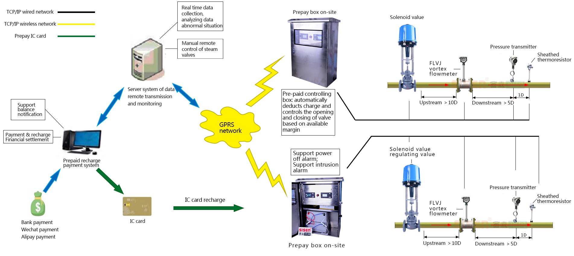 遠(yuǎn)傳監(jiān)控系統(tǒng)