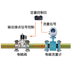 簡(jiǎn)易定量控制系統(tǒng)
