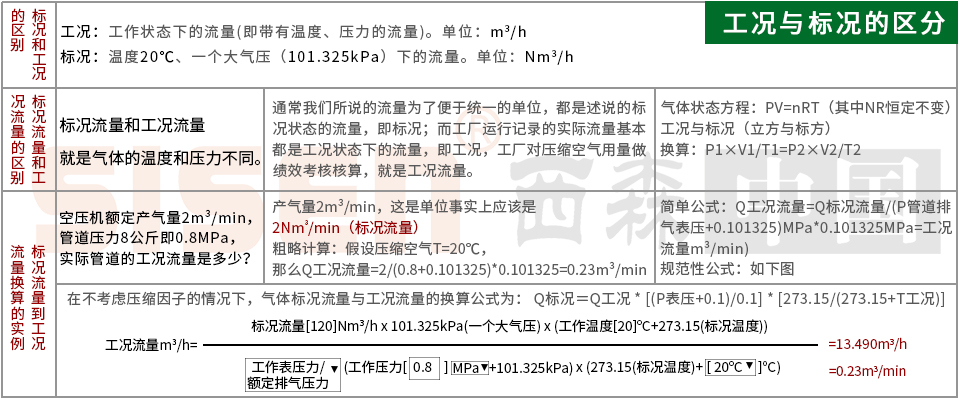 工況與標況的區別