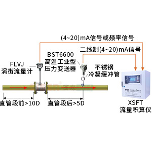 壓力補償蒸汽質(zhì)量計量系統(tǒng)