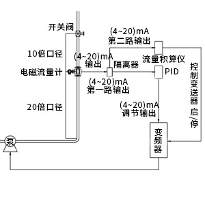 精準(zhǔn)流量定量控制系統(tǒng)