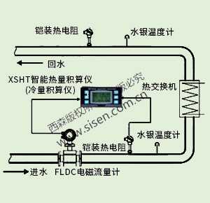 冷凍水冷量計(jì)量系統(tǒng)