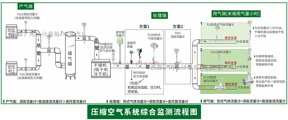 壓縮空氣系統綜合監察流程圖