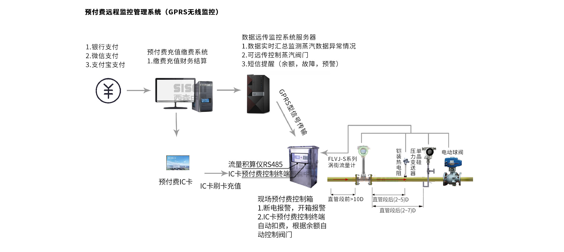 預付費遠傳監控管理系統