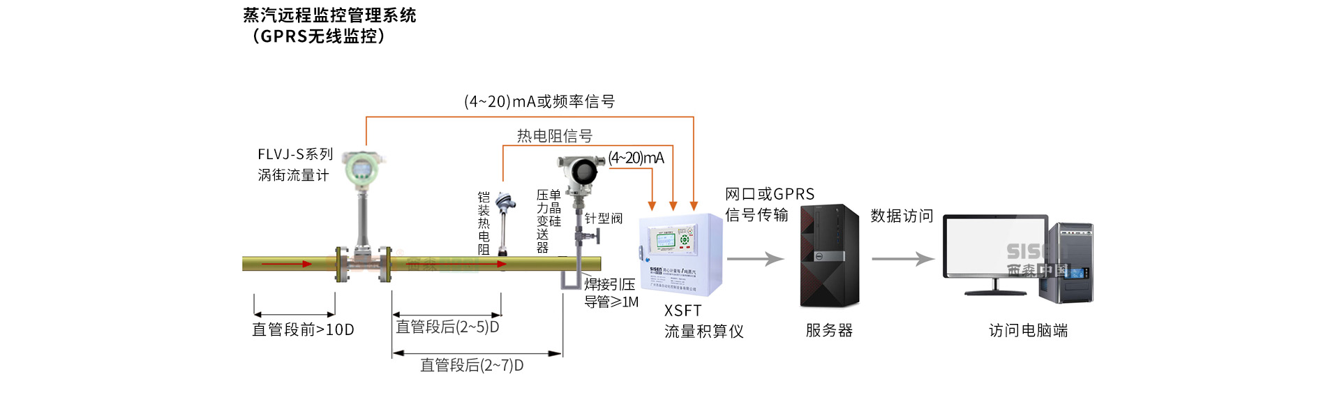 蒸汽遠程監控管理系統