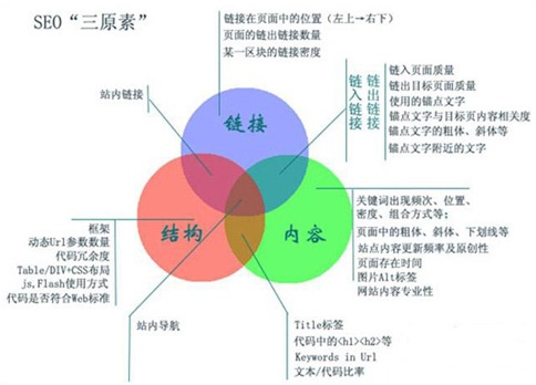 SEO三要素 SEO三要素