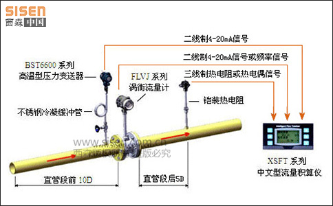 西森飽和蒸汽計(jì)量系統(tǒng)