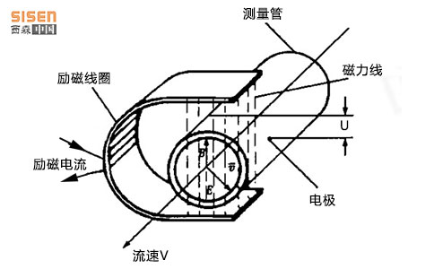 電磁流量計工作原理-西森 電磁流量計工作原理-西森