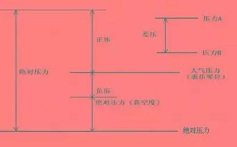 壓力測量表示方式 壓力測量表示方式