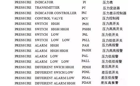 部分儀表中常用的中英文對照 部分儀表中常用的中英文對照