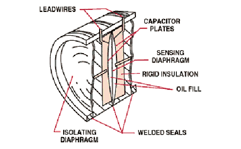 電容式壓力傳感器 電容式壓力傳感器