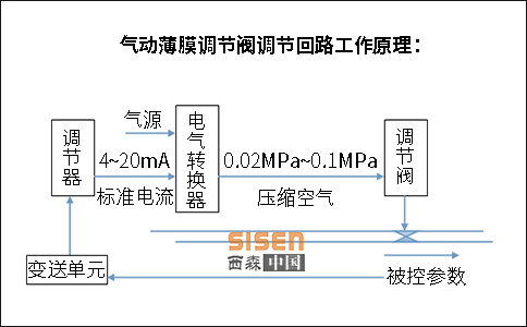 1624437141199471.jpg 氣動薄膜調節閥.jpg