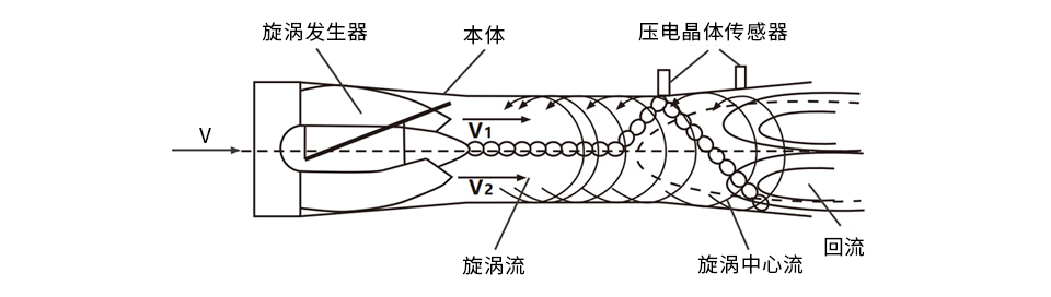 氣體旋進旋渦流量計原理圖