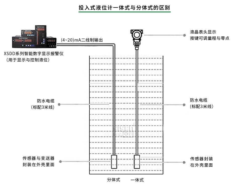 投入式液位計一體式與分體式的區(qū)別
