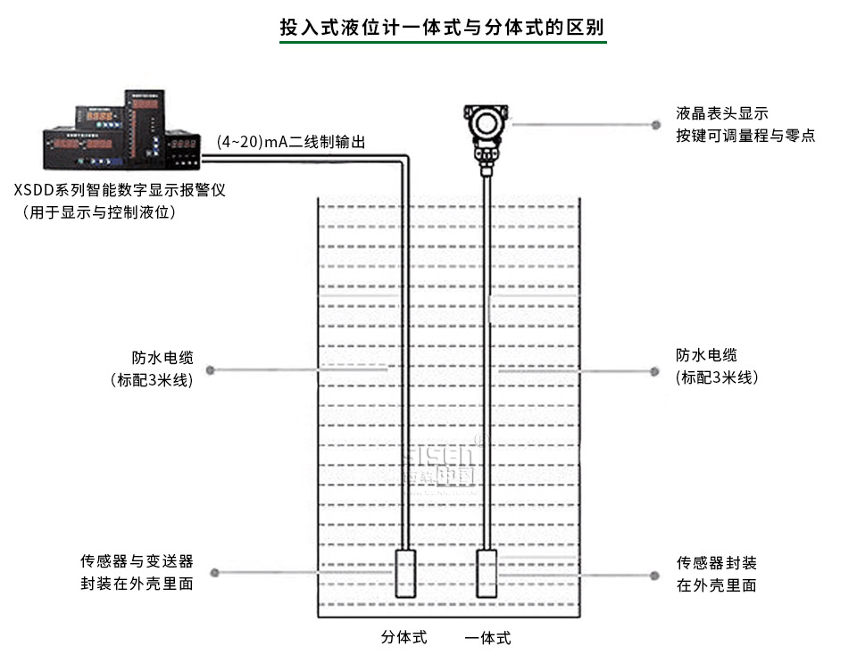 投入式液位計一體式與分體式的區(qū)別