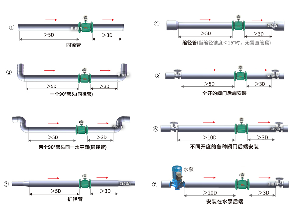 電磁流量計安裝要求
