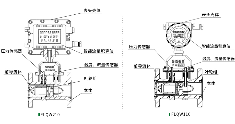 溫壓補償型氣體渦輪流量計結構圖