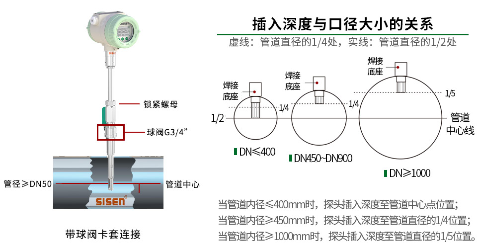 插入式熱式氣體質量流量計卡套連接